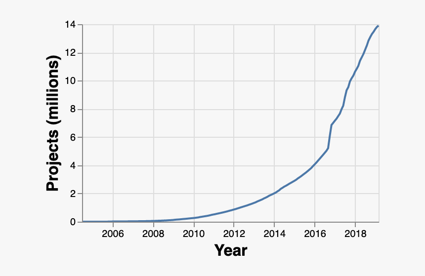 Maven Repository Artifact Growth - Apache Maven, HD Png Download, Free Download