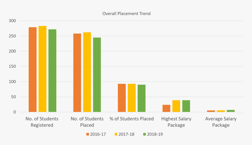 Ait Pune Placement Comparison - Plot, HD Png Download, Free Download