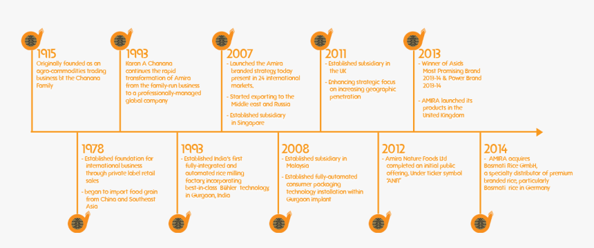 Timeline In Food Business, HD Png Download, Free Download