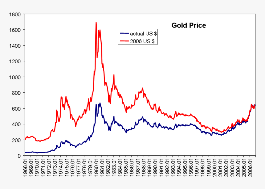 Gold Price, HD Png Download, Free Download