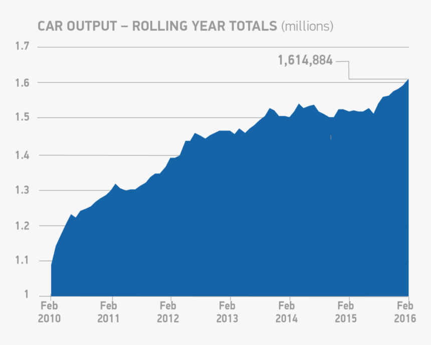 Car Output Rolling Year Totals Feb - Portable Network Graphics, HD Png Download, Free Download