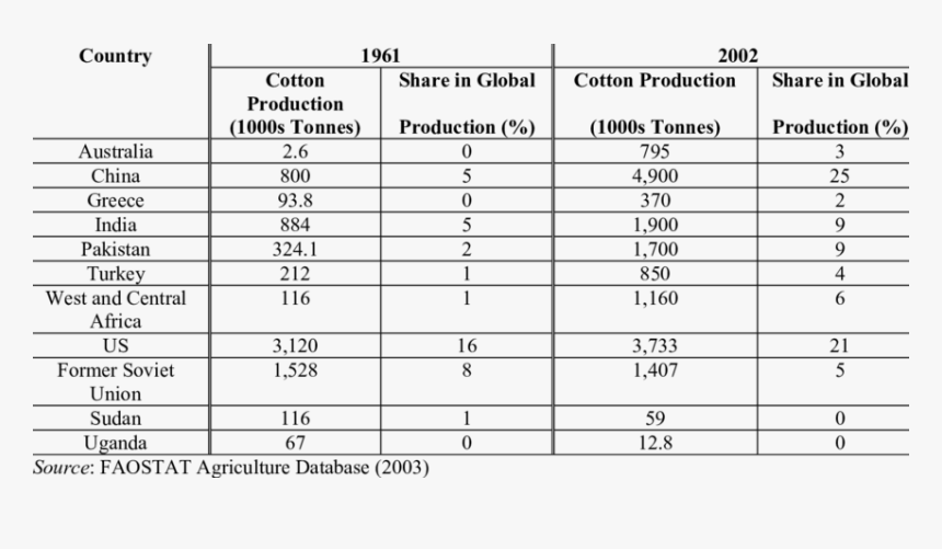 Main Producers Of Cotton, HD Png Download, Free Download