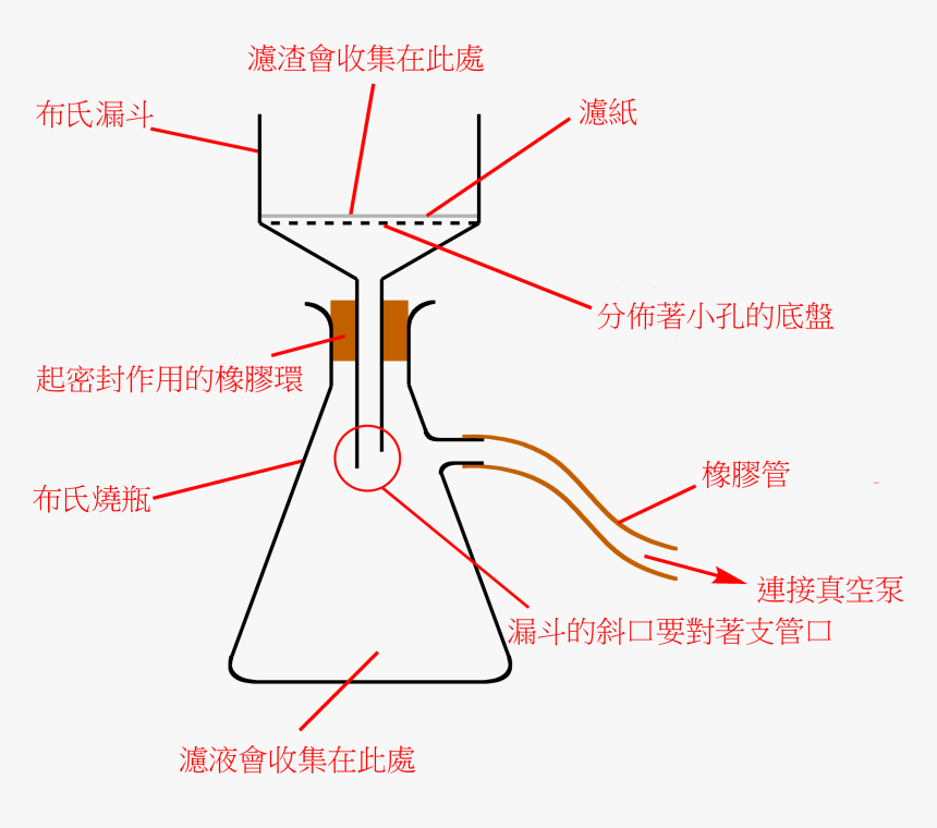 Vacuum Filtration Diagram Zh Hant, HD Png Download, Free Download