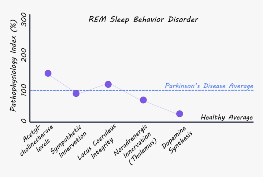 Rem Sleep Behavior Disorder, HD Png Download, Free Download