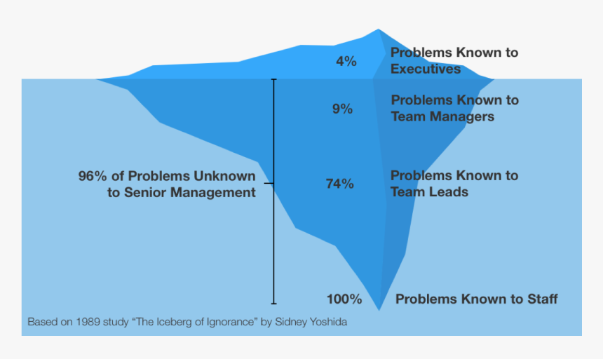 Iceberg Of Ignorance Pdf, HD Png Download, Free Download