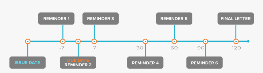 Reminder Timeline - Payment Timeline, HD Png Download, Free Download