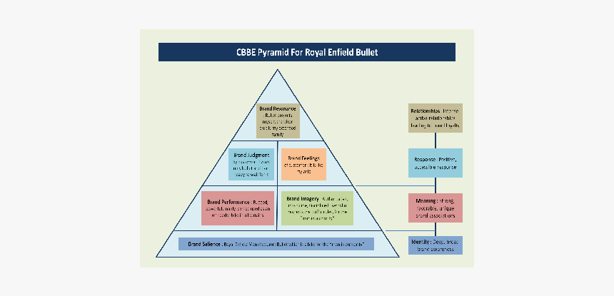 Brand Resonance Of Royal Enfield, HD Png Download, Free Download