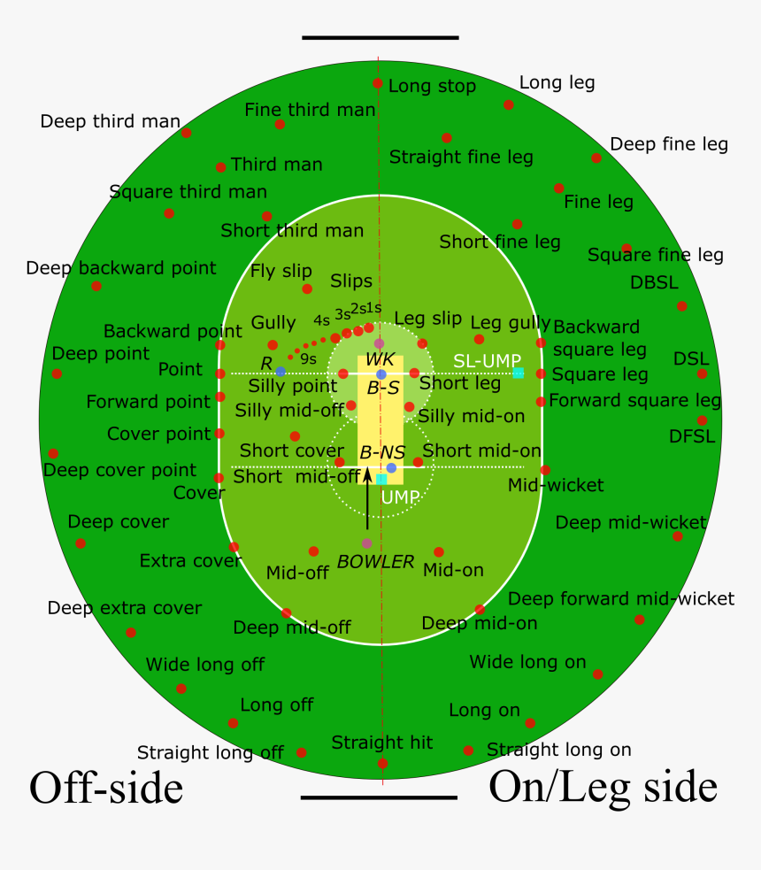 Cricket Fielding Positions - Cricket Fielding Positions Png, Transparent Png, Free Download