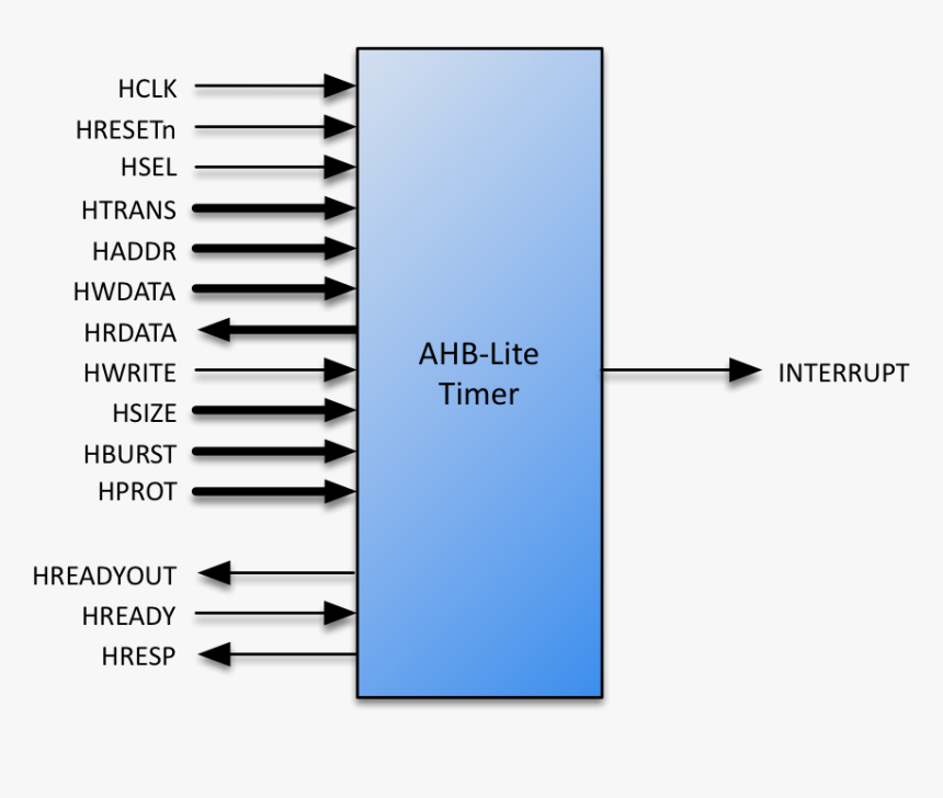 Ahb Bus Signals Lite, HD Png Download, Free Download