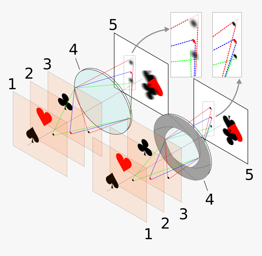 Depth Of Field Circle Of Confusion, HD Png Download, Free Download