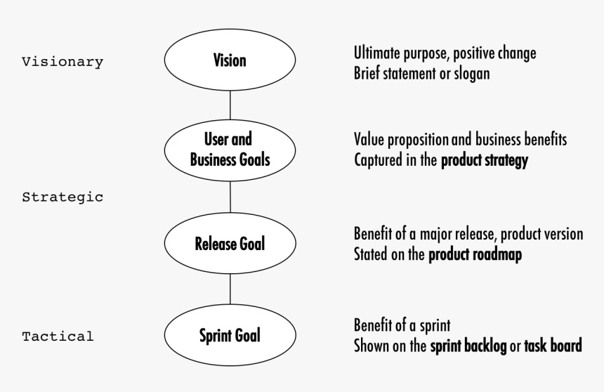 A Chain Of Product-related Goals - Different Goals Of Business, HD Png Download, Free Download