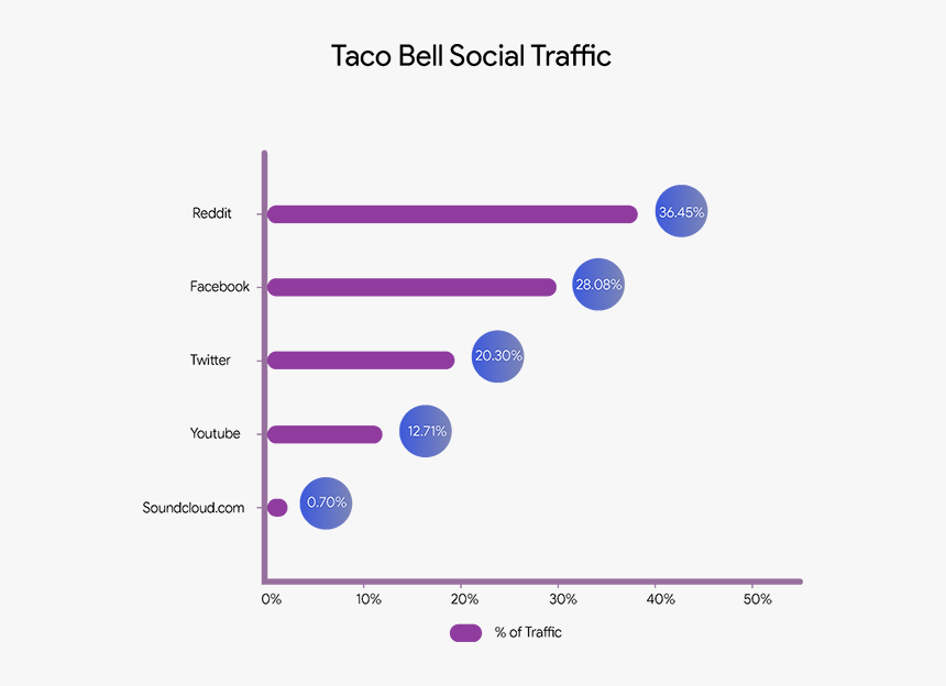 Taco Bell Social Traffic - Taco Bell Competition Chart, HD Png Download, Free Download