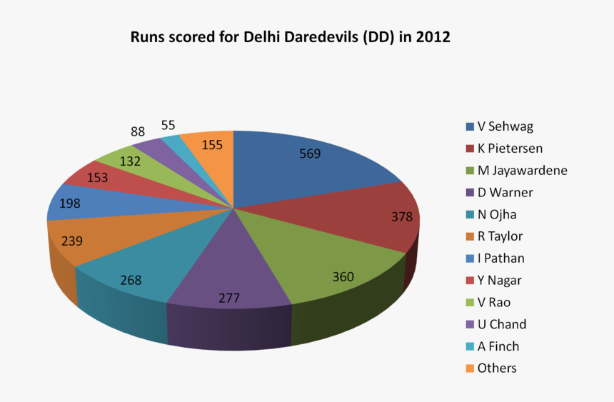 Runs Scored For Delhi Daredevils In 2012 - Circle, HD Png Download, Free Download