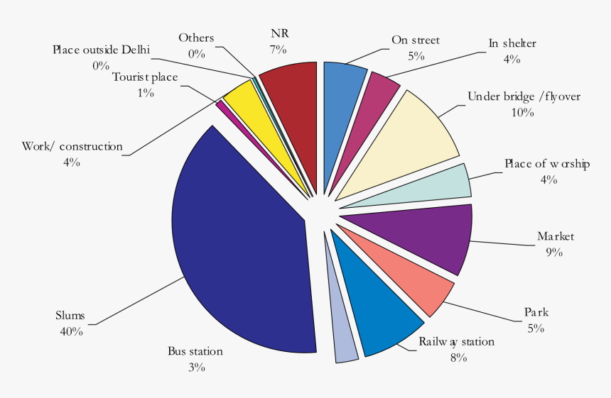 Percentage-wise Distribution Of How These Innocents - Maam, HD Png Download, Free Download