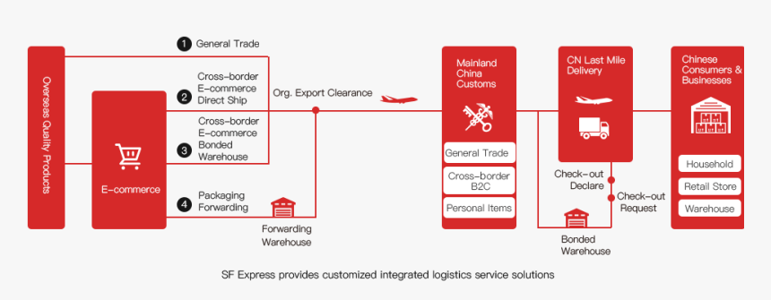 Transparent Chinese Border Png - Cross Border E Commerce Logistics, Png Download, Free Download