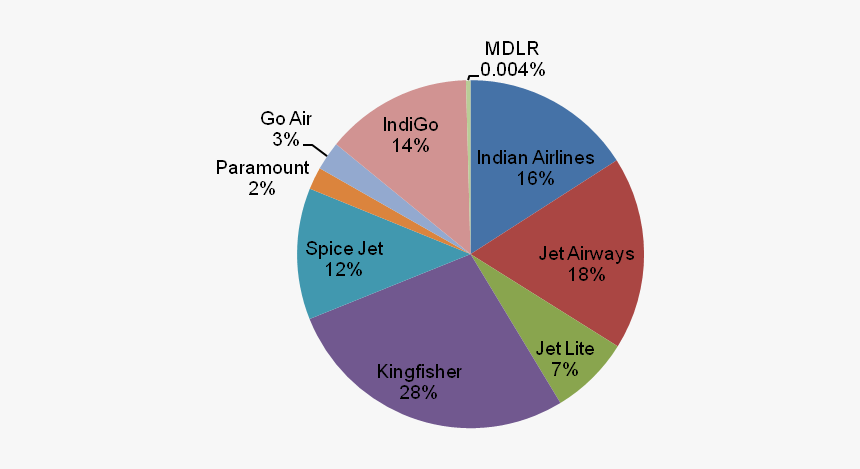 Indianair Market Share - Aviation Sector In India, HD Png Download, Free Download