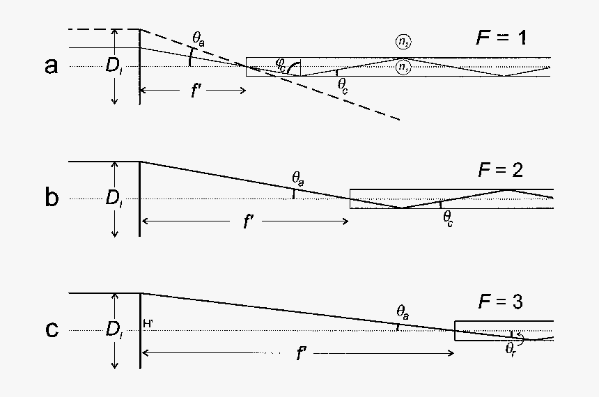 Optics C And F Diagram, HD Png Download, Free Download