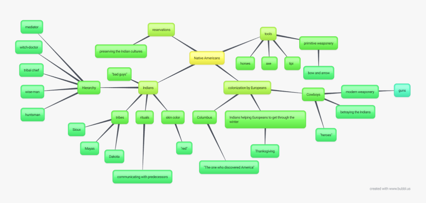 Back To The Future Assignment - American Stereotype Mind Map, HD Png Download, Free Download