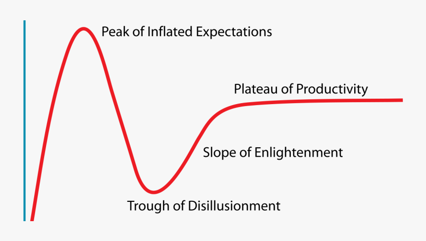 Gartner Hype Cycle 2020 3d Printing, HD Png Download, Free Download