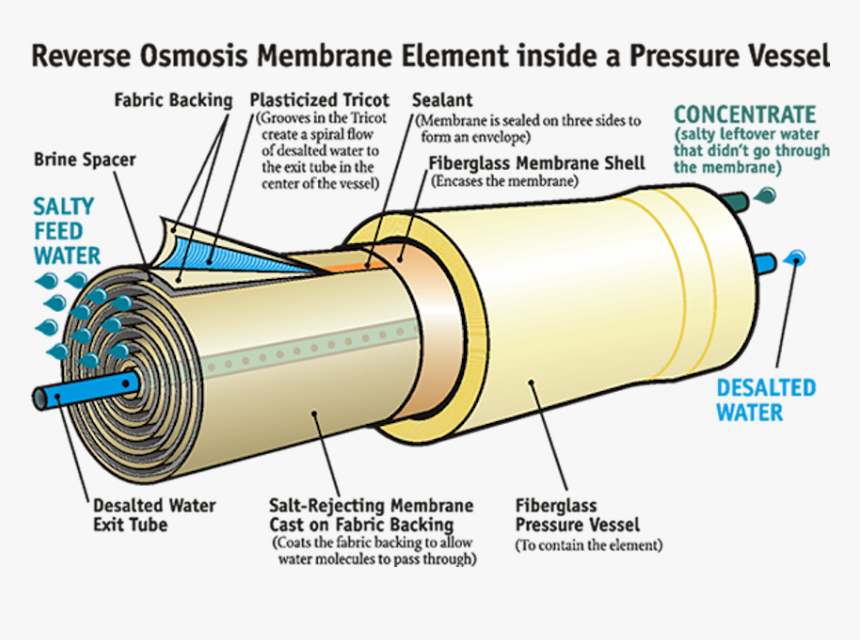 Reverse Osmosis - Ro Membrane Water Treatment, HD Png Download, Free Download