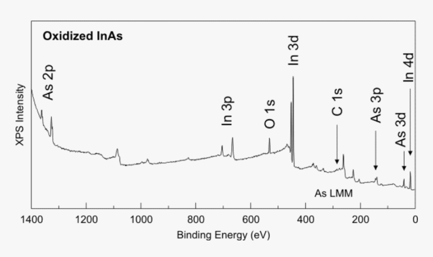 Xps - X Ray Photoelectron Spectroscopy Data, HD Png Download, Free Download