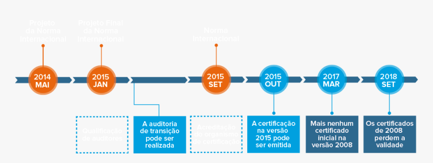 Transição Norma Iso 14001, HD Png Download, Free Download