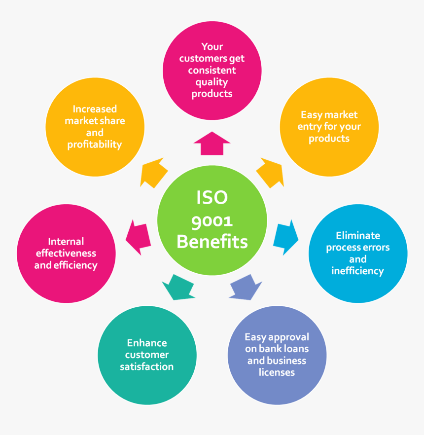 Benefit Of Iso 9001, HD Png Download, Free Download