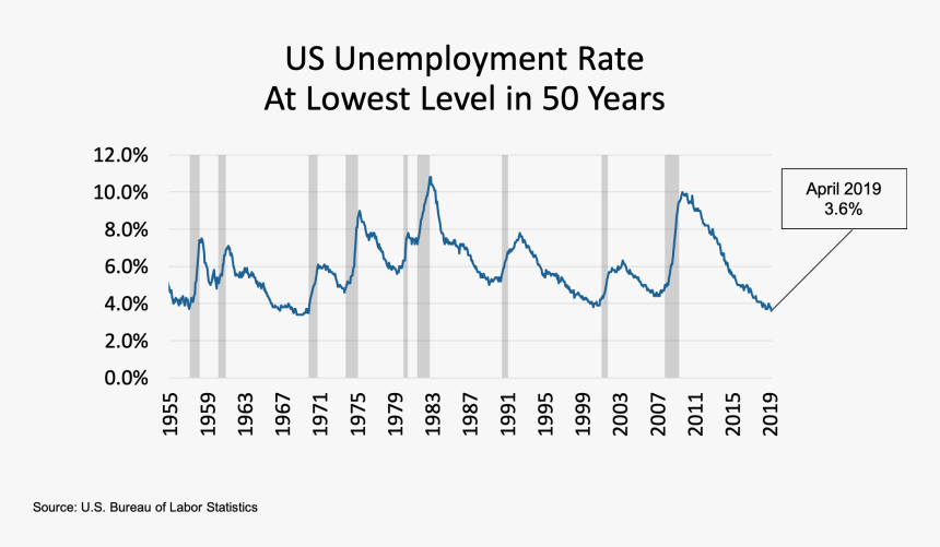 Us Recession Since 1900, HD Png Download, Free Download