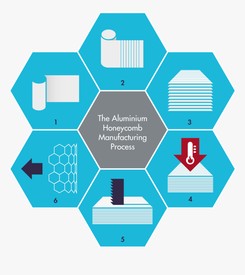 Aluminium Honeycomb Core Manufacturing Process - Manufacturing Process Of Aluminium, HD Png Download, Free Download