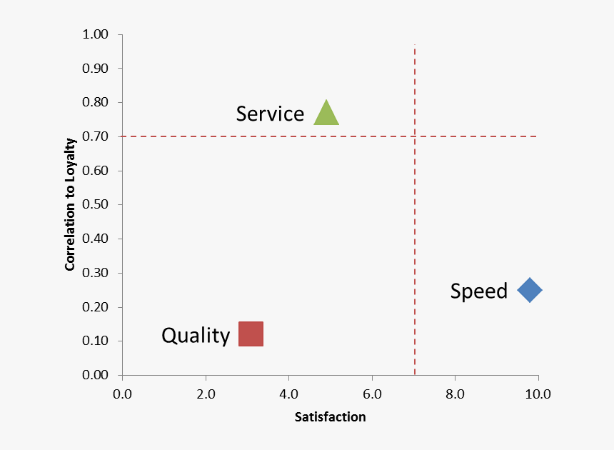 Performing Driver Analysis In Microsoft Excel - Quality Assurance Diagram, HD Png Download, Free Download