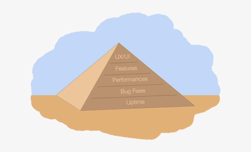 Building Software Products Like Pyramids - Triangle, HD Png Download, Free Download