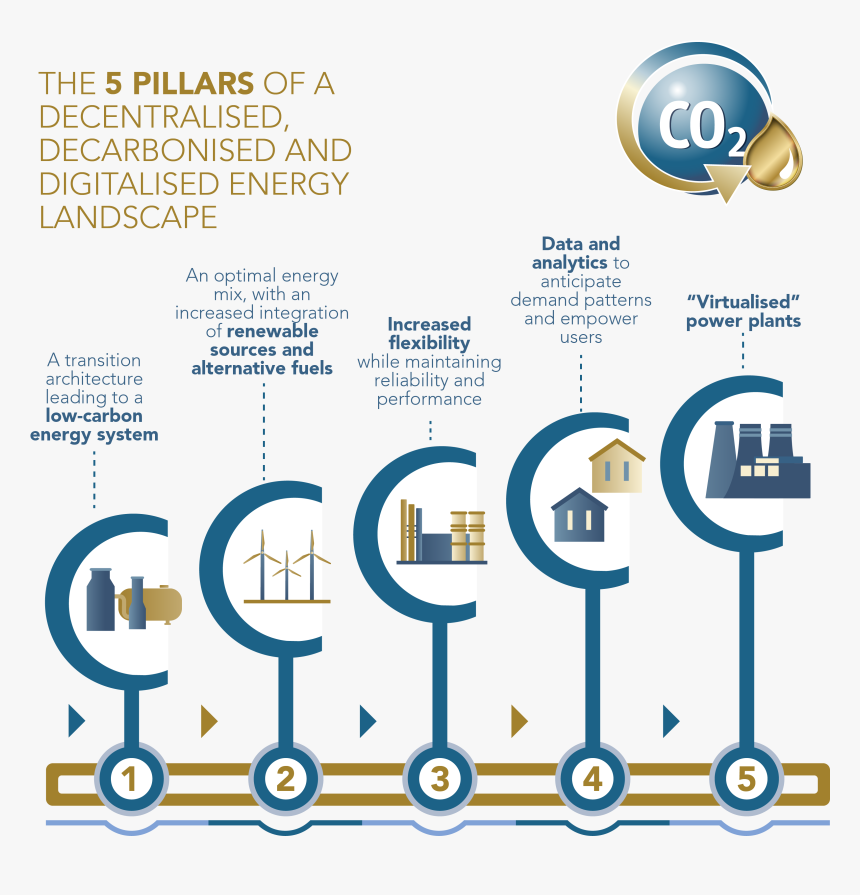 Decarbonization Decentralization Digitization, HD Png Download, Free Download