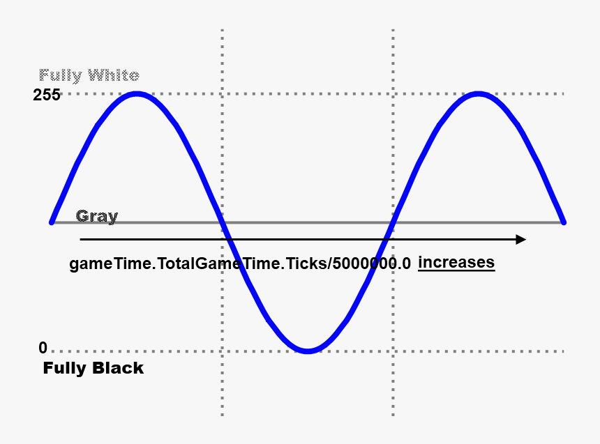 Sine Wave For Luminance - Sine Wave, HD Png Download, Free Download