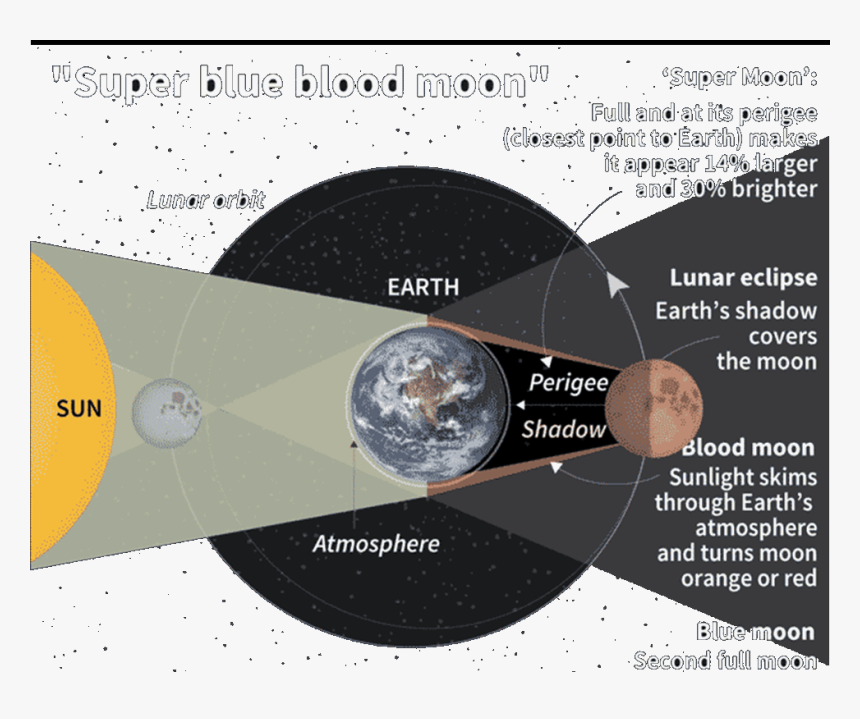 Image Of Super Blue Blood Moon - Circle, HD Png Download, Free Download