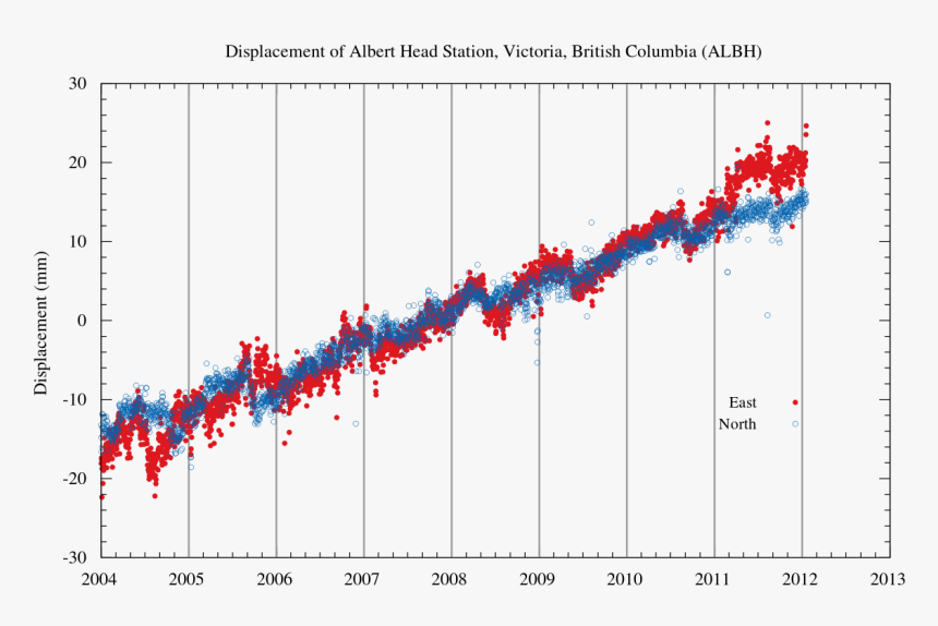 Displacement Of Albert Head Gps Station, Victoria, - Cascadia Subduction Zone Slow Slip, HD Png Download, Free Download