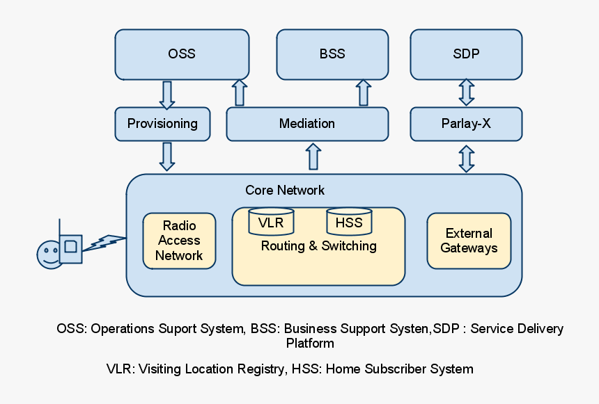 Telecom Building Blocks, HD Png Download, Free Download