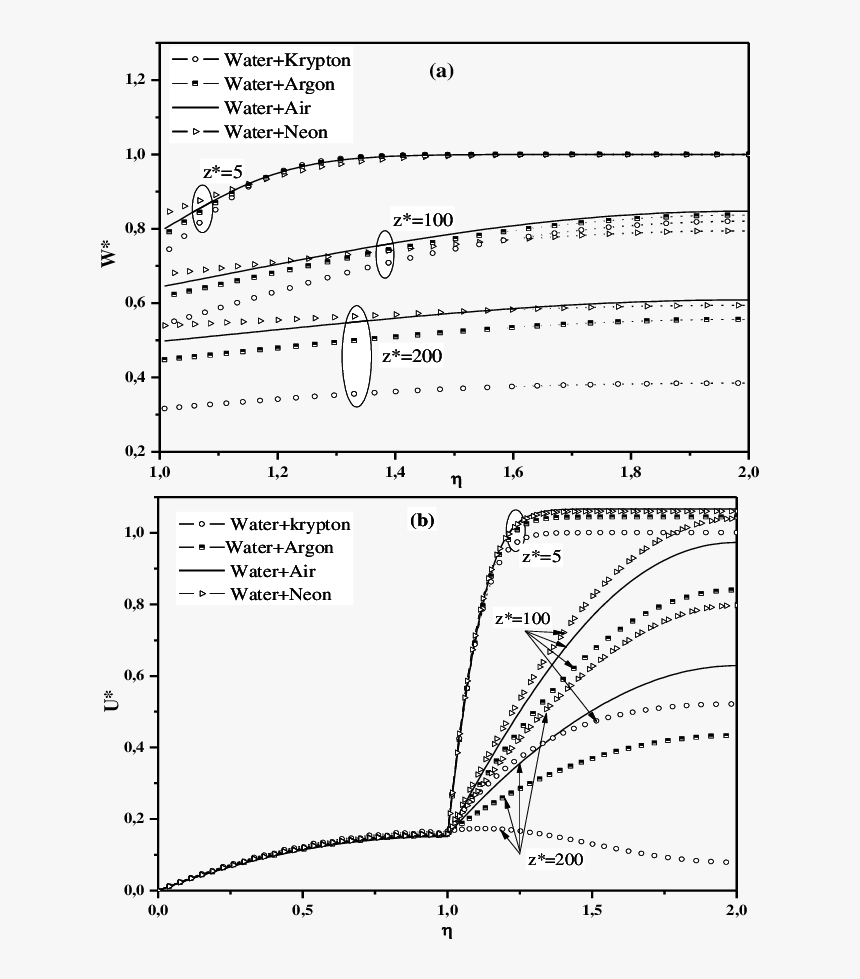 Velocity Profile In Different Length In Case Condensation, HD Png Download, Free Download