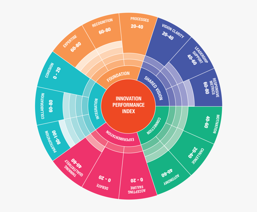 Innovation Performance Score Diagram-08 - Circle, HD Png Download, Free Download