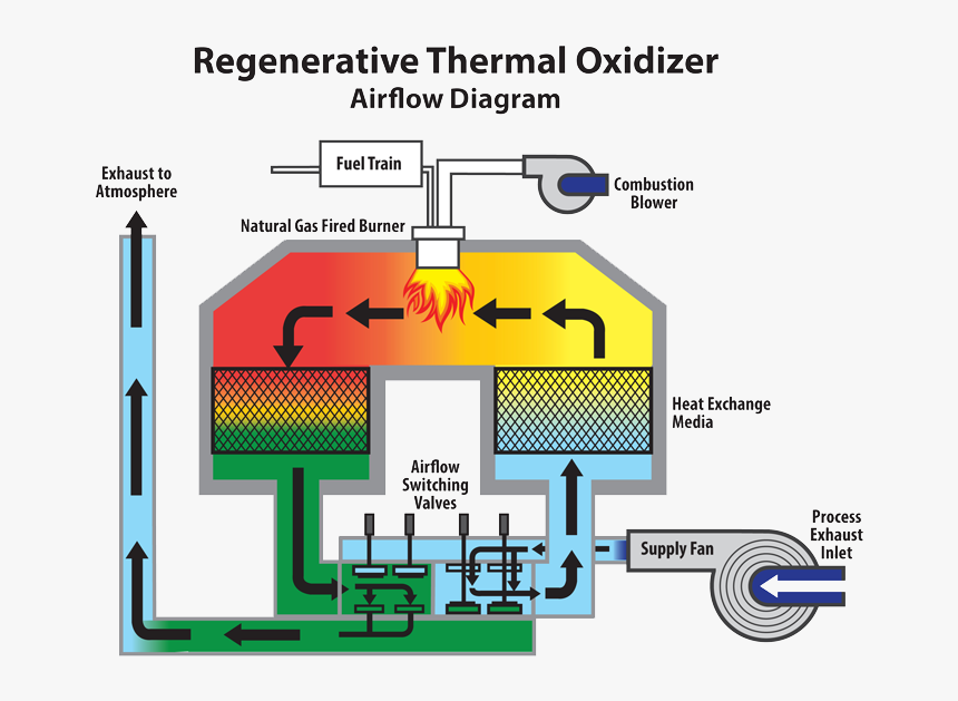 Regenerative Thermal Oxidizer Airflow - Rto Regenerative Thermal Oxidizer, HD Png Download, Free Download