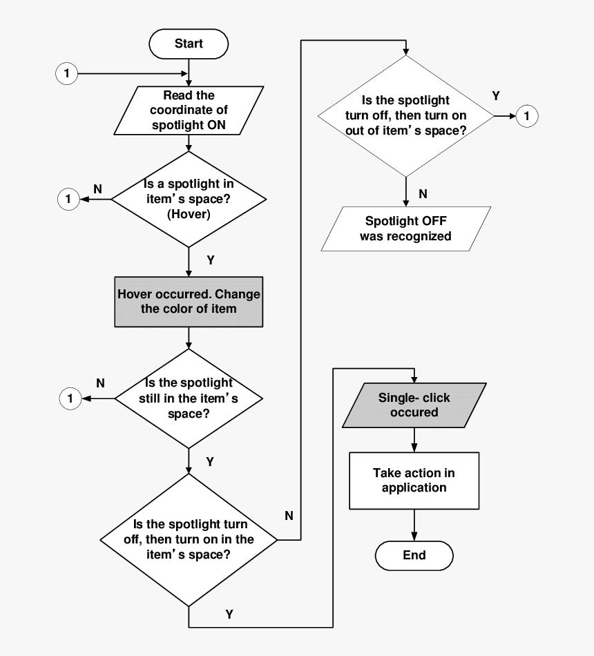 Flowchart And Interpretation, HD Png Download, Free Download