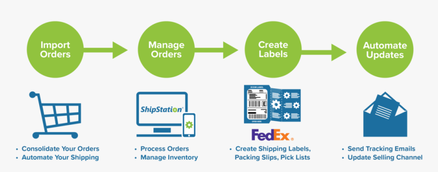 Fedex Ecommerce Shipping - Shopify Shipping Works, HD Png Download, Free Download