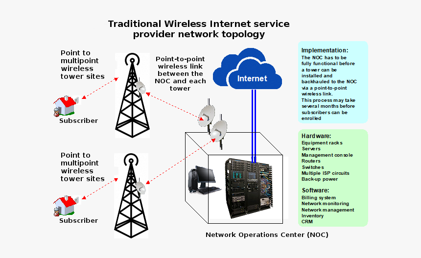 point to point network