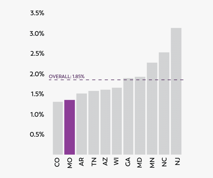 Bar Chart Showing Prevalence Of Asd In Missouri - Prevalence, HD Png Download, Free Download