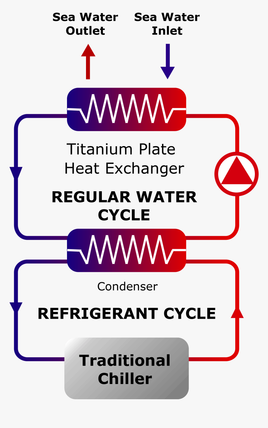 Sea Water Condensation Scheme - Poster, HD Png Download, Free Download