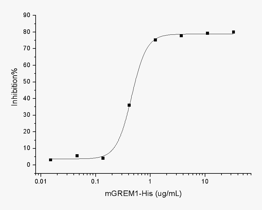 Mouse Gremlin 1 / Grem1 Protein - Plot, HD Png Download, Free Download