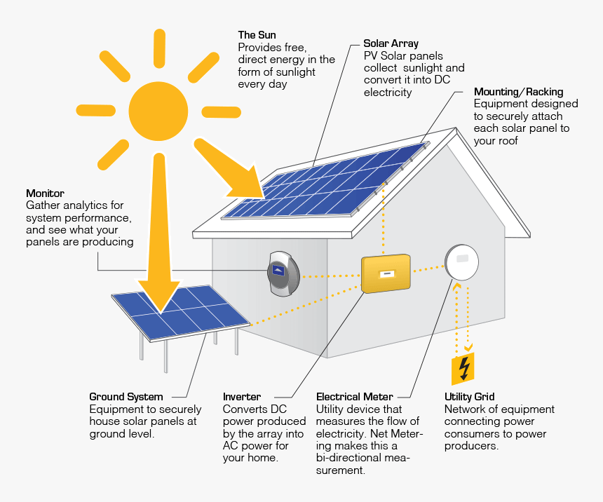 Solar Energy Is Produced, HD Png Download, Free Download