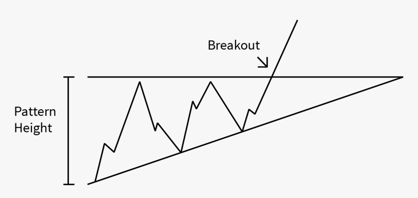 Ascending Triangle Pattern - Triangle, HD Png Download, Free Download