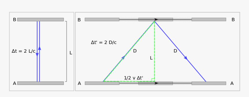 Time Dilation Experiment - Time Dilation Triangle, HD Png Download, Free Download