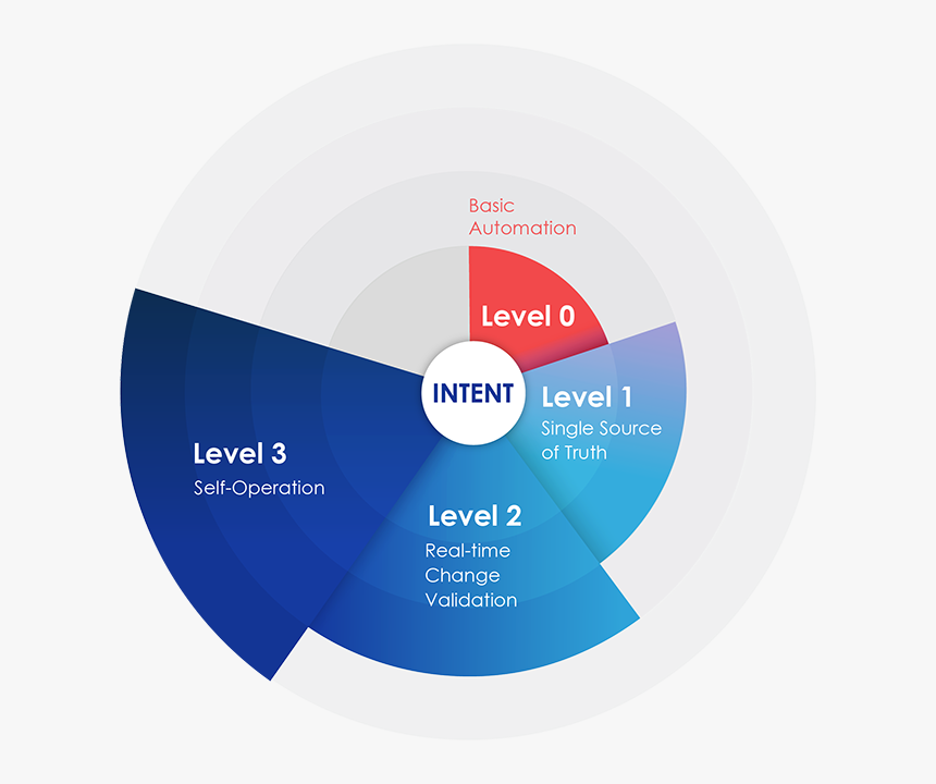 Ibn Maturity Model - Benefits Of Intent Based Networking, HD Png Download, Free Download