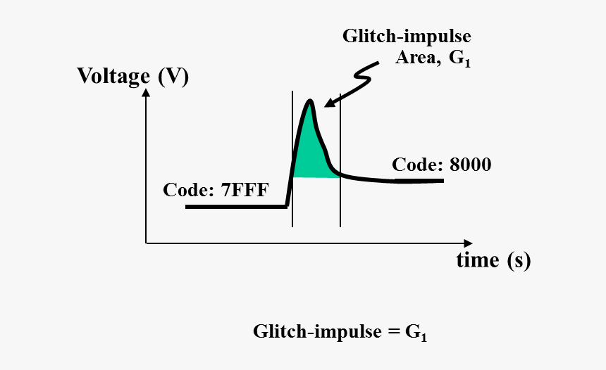 Glitches In Pulse Signal, HD Png Download, Free Download